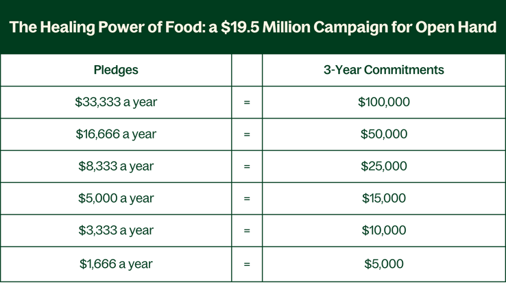 Giving levels for The Healing Power of Food